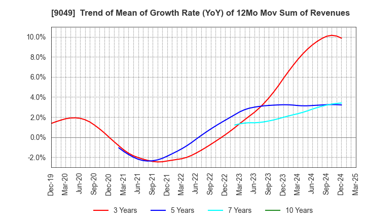 9049 Keifuku Electric Railroad Co.,Ltd.: Trend of Mean of Growth Rate (YoY) of 12Mo Mov Sum of Revenues