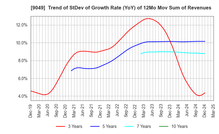 9049 Keifuku Electric Railroad Co.,Ltd.: Trend of StDev of Growth Rate (YoY) of 12Mo Mov Sum of Revenues
