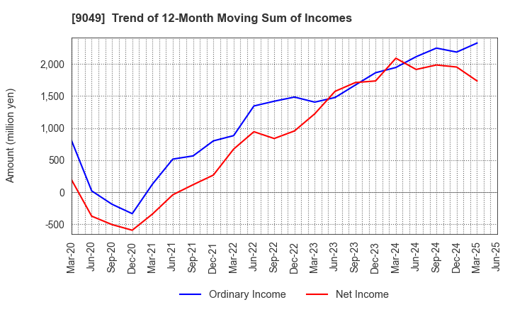 9049 Keifuku Electric Railroad Co.,Ltd.: Trend of 12-Month Moving Sum of Incomes