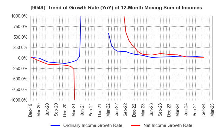 9049 Keifuku Electric Railroad Co.,Ltd.: Trend of Growth Rate (YoY) of 12-Month Moving Sum of Incomes