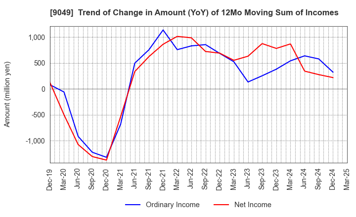 9049 Keifuku Electric Railroad Co.,Ltd.: Trend of Change in Amount (YoY) of 12Mo Moving Sum of Incomes