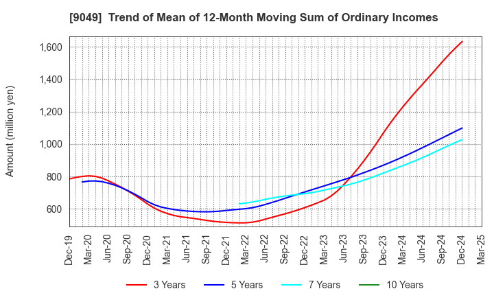 9049 Keifuku Electric Railroad Co.,Ltd.: Trend of Mean of 12-Month Moving Sum of Ordinary Incomes