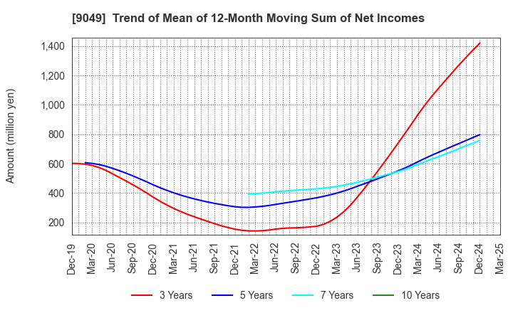 9049 Keifuku Electric Railroad Co.,Ltd.: Trend of Mean of 12-Month Moving Sum of Net Incomes