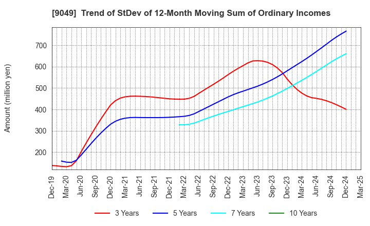 9049 Keifuku Electric Railroad Co.,Ltd.: Trend of StDev of 12-Month Moving Sum of Ordinary Incomes