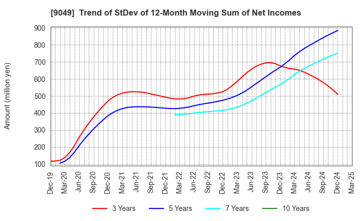 9049 Keifuku Electric Railroad Co.,Ltd.: Trend of StDev of 12-Month Moving Sum of Net Incomes