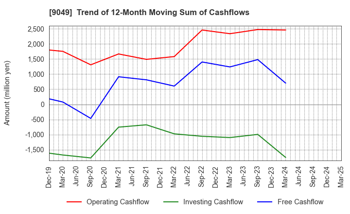 9049 Keifuku Electric Railroad Co.,Ltd.: Trend of 12-Month Moving Sum of Cashflows