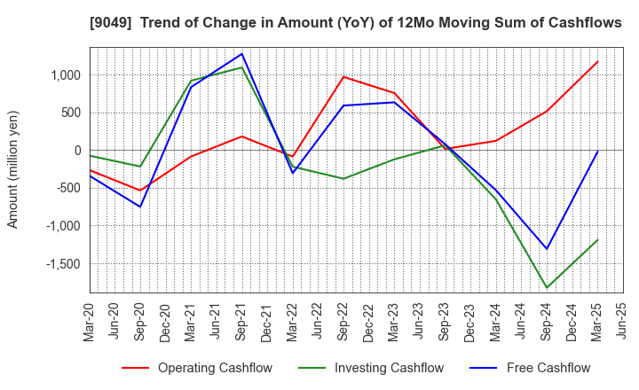 9049 Keifuku Electric Railroad Co.,Ltd.: Trend of Change in Amount (YoY) of 12Mo Moving Sum of Cashflows