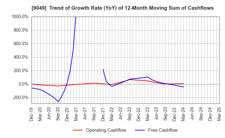 9049 Keifuku Electric Railroad Co.,Ltd.: Trend of Growth Rate (YoY) of 12-Month Moving Sum of Cashflows