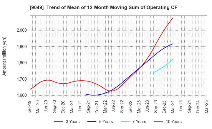 9049 Keifuku Electric Railroad Co.,Ltd.: Trend of Mean of 12-Month Moving Sum of Operating CF
