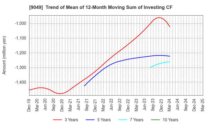 9049 Keifuku Electric Railroad Co.,Ltd.: Trend of Mean of 12-Month Moving Sum of Investing CF