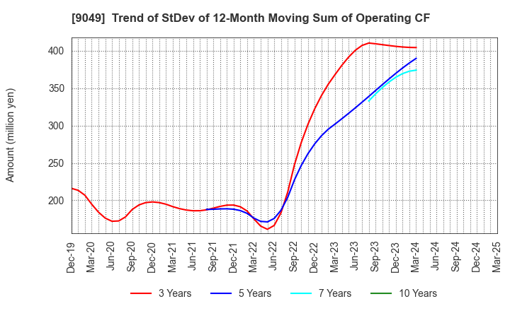 9049 Keifuku Electric Railroad Co.,Ltd.: Trend of StDev of 12-Month Moving Sum of Operating CF