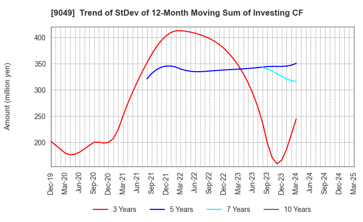 9049 Keifuku Electric Railroad Co.,Ltd.: Trend of StDev of 12-Month Moving Sum of Investing CF