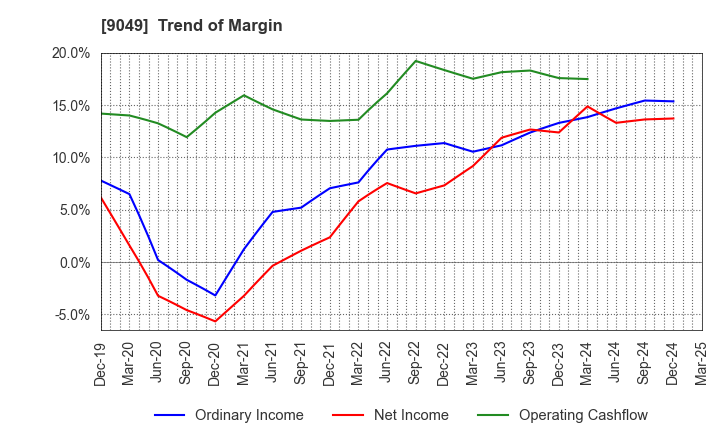 9049 Keifuku Electric Railroad Co.,Ltd.: Trend of Margin