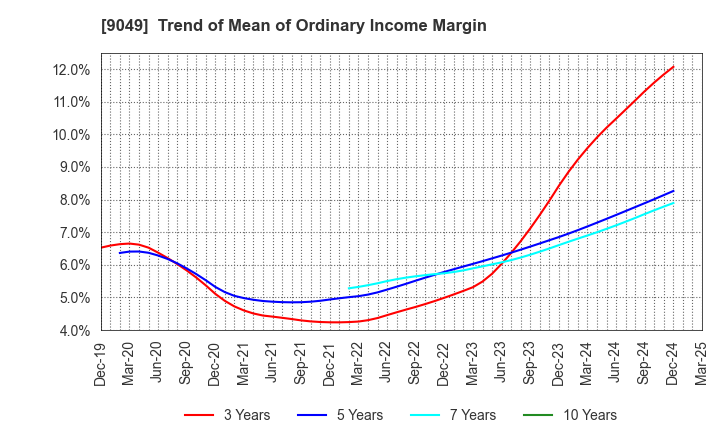 9049 Keifuku Electric Railroad Co.,Ltd.: Trend of Mean of Ordinary Income Margin