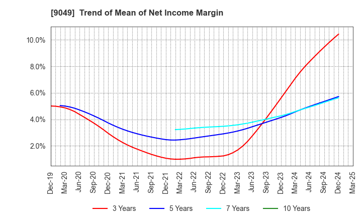 9049 Keifuku Electric Railroad Co.,Ltd.: Trend of Mean of Net Income Margin
