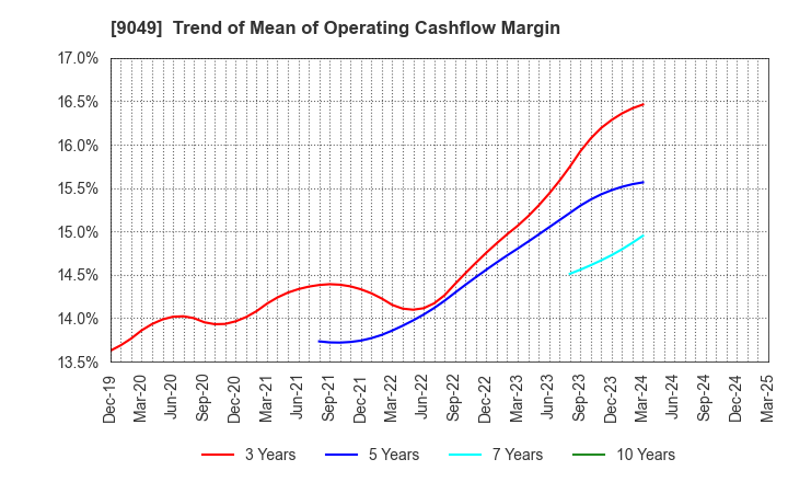 9049 Keifuku Electric Railroad Co.,Ltd.: Trend of Mean of Operating Cashflow Margin