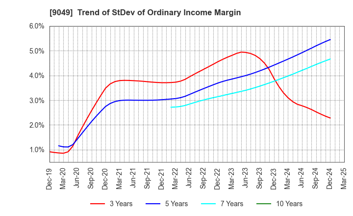 9049 Keifuku Electric Railroad Co.,Ltd.: Trend of StDev of Ordinary Income Margin
