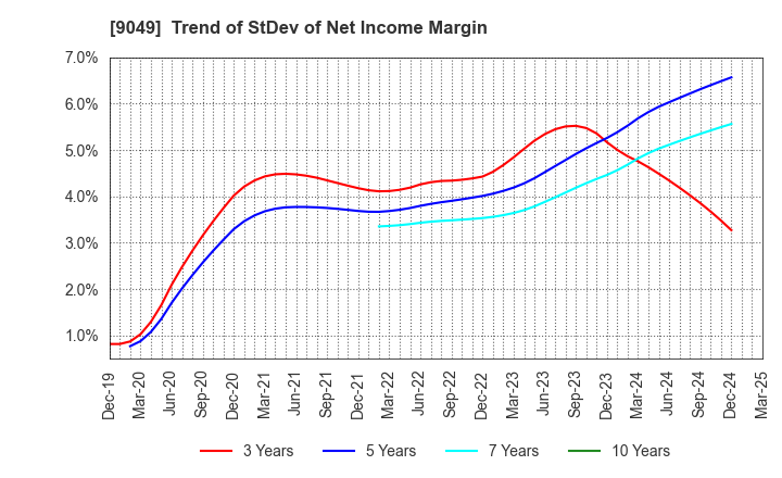 9049 Keifuku Electric Railroad Co.,Ltd.: Trend of StDev of Net Income Margin