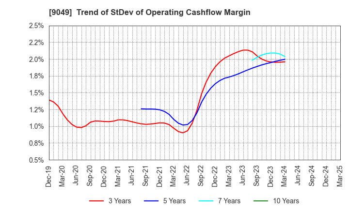 9049 Keifuku Electric Railroad Co.,Ltd.: Trend of StDev of Operating Cashflow Margin
