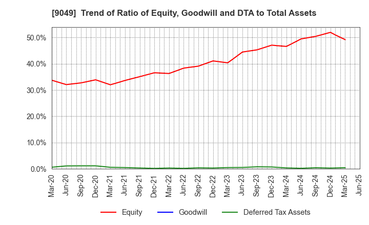 9049 Keifuku Electric Railroad Co.,Ltd.: Trend of Ratio of Equity, Goodwill and DTA to Total Assets