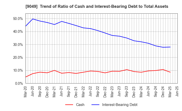 9049 Keifuku Electric Railroad Co.,Ltd.: Trend of Ratio of Cash and Interest-Bearing Debt to Total Assets