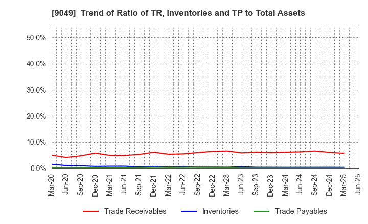 9049 Keifuku Electric Railroad Co.,Ltd.: Trend of Ratio of TR, Inventories and TP to Total Assets