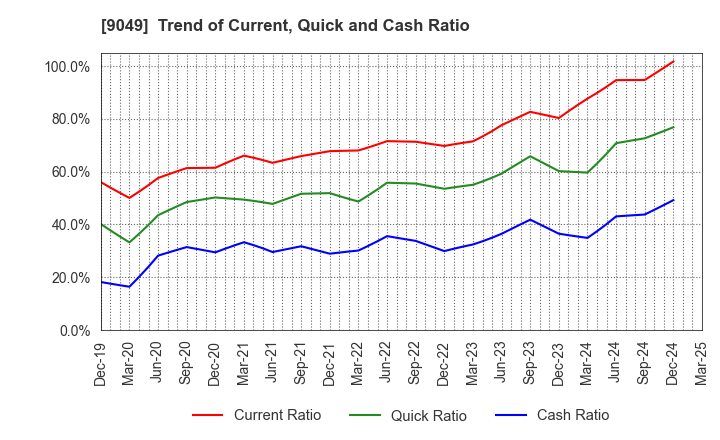 9049 Keifuku Electric Railroad Co.,Ltd.: Trend of Current, Quick and Cash Ratio