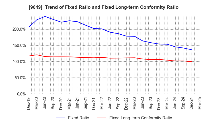 9049 Keifuku Electric Railroad Co.,Ltd.: Trend of Fixed Ratio and Fixed Long-term Conformity Ratio