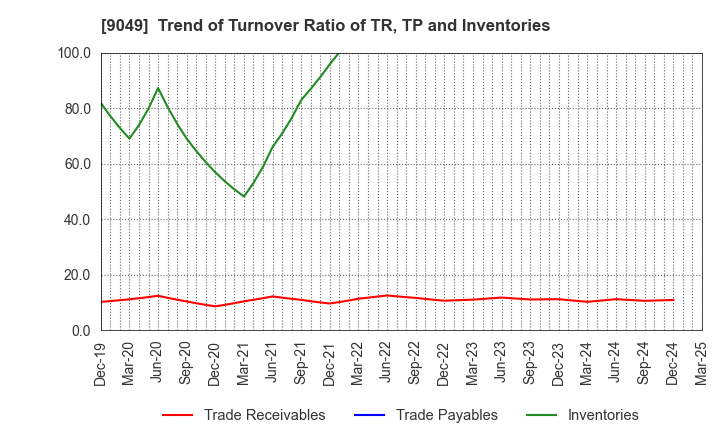 9049 Keifuku Electric Railroad Co.,Ltd.: Trend of Turnover Ratio of TR, TP and Inventories