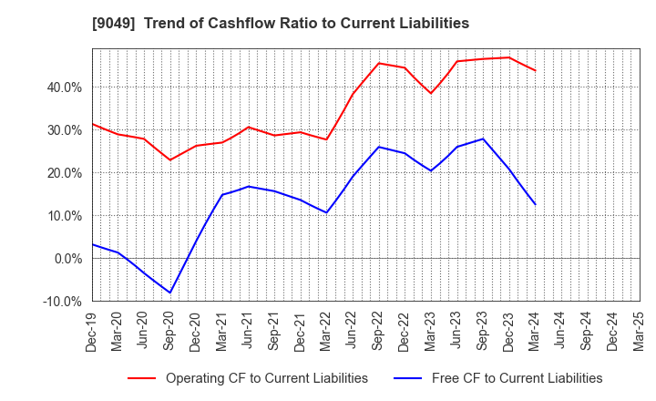 9049 Keifuku Electric Railroad Co.,Ltd.: Trend of Cashflow Ratio to Current Liabilities
