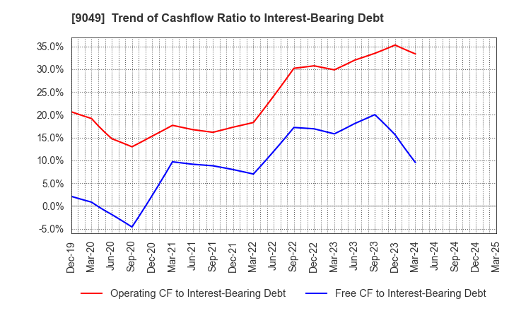 9049 Keifuku Electric Railroad Co.,Ltd.: Trend of Cashflow Ratio to Interest-Bearing Debt