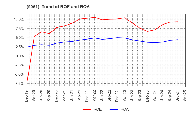 9051 SENKON LOGISTICS CO.,LTD.: Trend of ROE and ROA