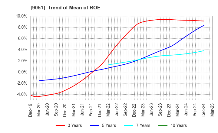 9051 SENKON LOGISTICS CO.,LTD.: Trend of Mean of ROE