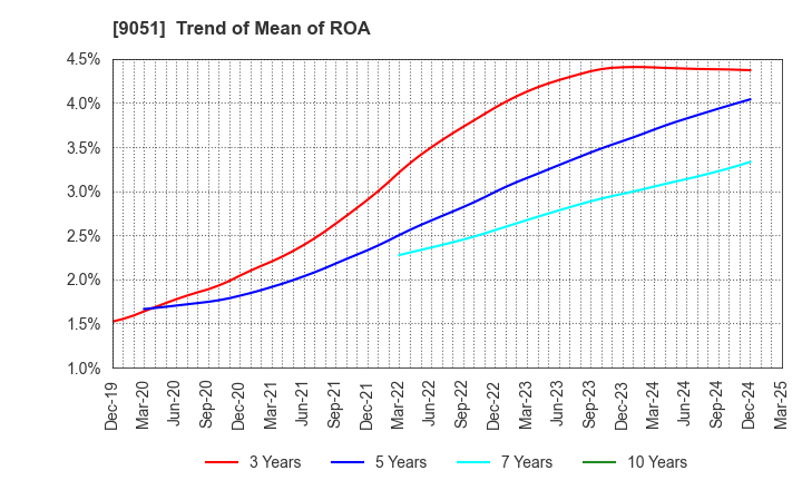 9051 SENKON LOGISTICS CO.,LTD.: Trend of Mean of ROA