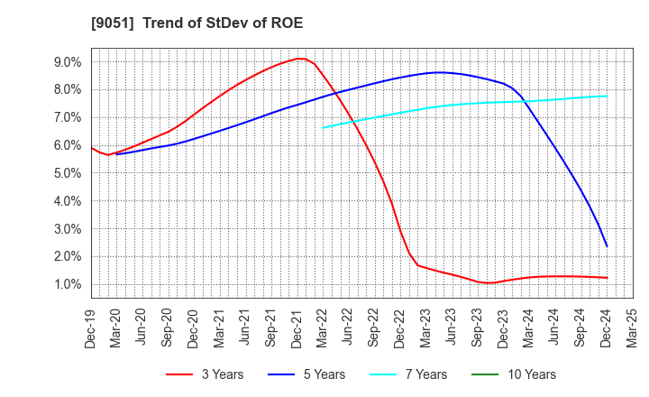 9051 SENKON LOGISTICS CO.,LTD.: Trend of StDev of ROE