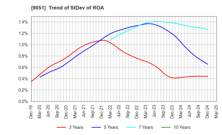 9051 SENKON LOGISTICS CO.,LTD.: Trend of StDev of ROA
