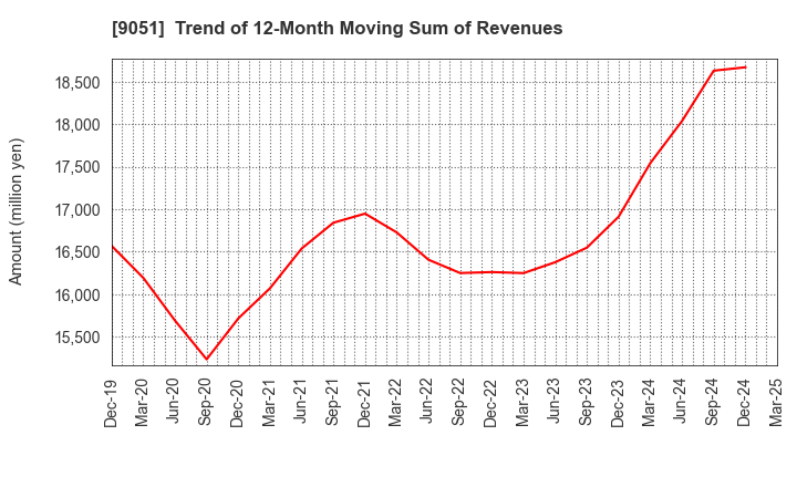 9051 SENKON LOGISTICS CO.,LTD.: Trend of 12-Month Moving Sum of Revenues