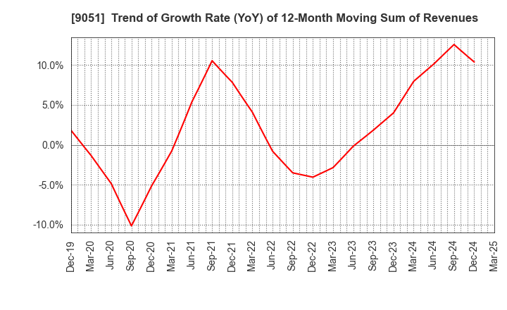 9051 SENKON LOGISTICS CO.,LTD.: Trend of Growth Rate (YoY) of 12-Month Moving Sum of Revenues