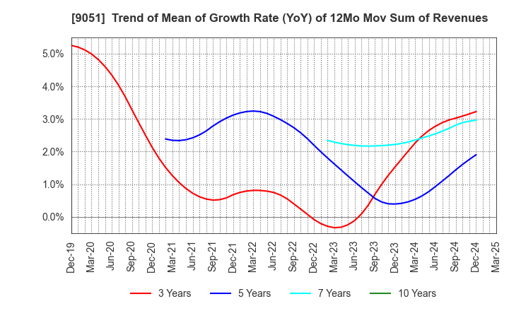 9051 SENKON LOGISTICS CO.,LTD.: Trend of Mean of Growth Rate (YoY) of 12Mo Mov Sum of Revenues