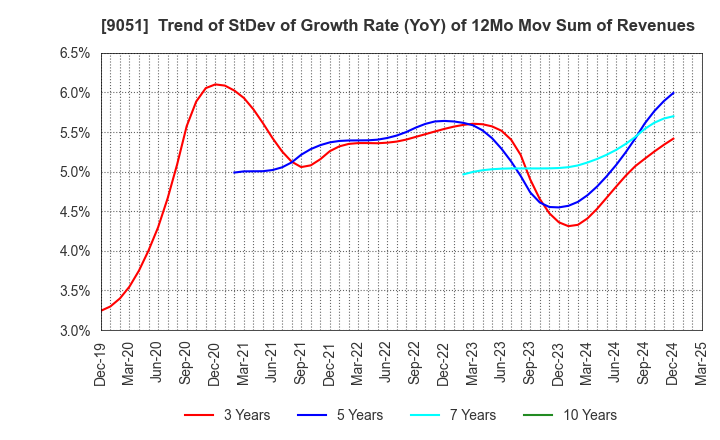 9051 SENKON LOGISTICS CO.,LTD.: Trend of StDev of Growth Rate (YoY) of 12Mo Mov Sum of Revenues