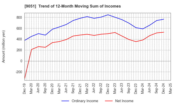9051 SENKON LOGISTICS CO.,LTD.: Trend of 12-Month Moving Sum of Incomes