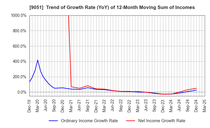 9051 SENKON LOGISTICS CO.,LTD.: Trend of Growth Rate (YoY) of 12-Month Moving Sum of Incomes