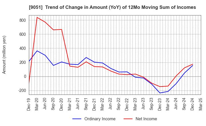 9051 SENKON LOGISTICS CO.,LTD.: Trend of Change in Amount (YoY) of 12Mo Moving Sum of Incomes