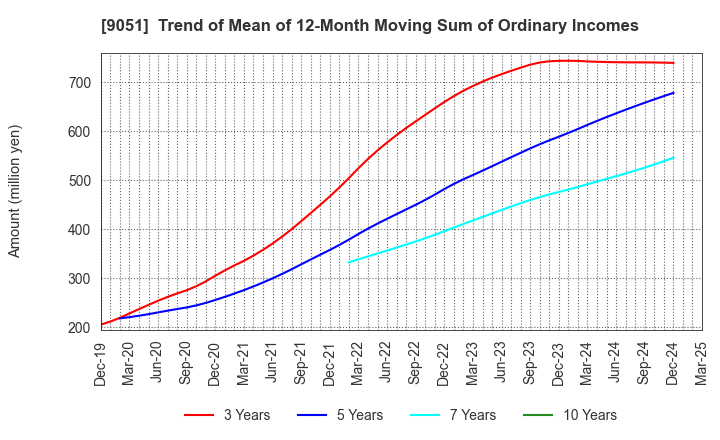 9051 SENKON LOGISTICS CO.,LTD.: Trend of Mean of 12-Month Moving Sum of Ordinary Incomes