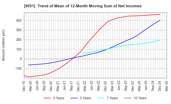 9051 SENKON LOGISTICS CO.,LTD.: Trend of Mean of 12-Month Moving Sum of Net Incomes
