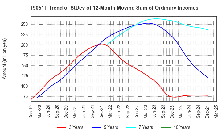9051 SENKON LOGISTICS CO.,LTD.: Trend of StDev of 12-Month Moving Sum of Ordinary Incomes