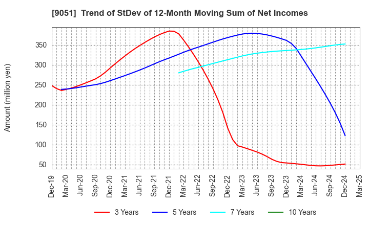 9051 SENKON LOGISTICS CO.,LTD.: Trend of StDev of 12-Month Moving Sum of Net Incomes