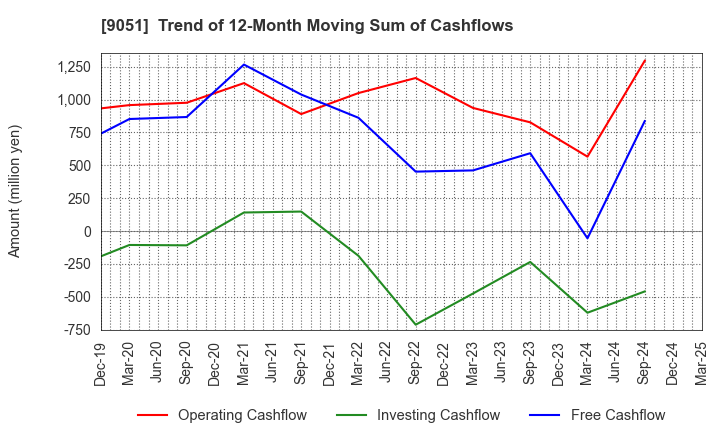 9051 SENKON LOGISTICS CO.,LTD.: Trend of 12-Month Moving Sum of Cashflows