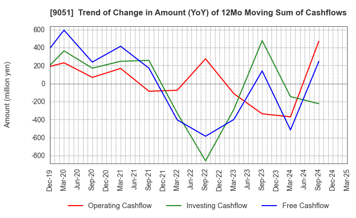 9051 SENKON LOGISTICS CO.,LTD.: Trend of Change in Amount (YoY) of 12Mo Moving Sum of Cashflows