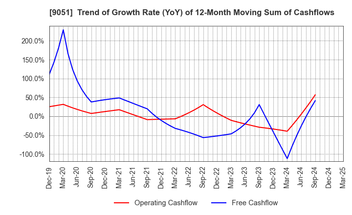 9051 SENKON LOGISTICS CO.,LTD.: Trend of Growth Rate (YoY) of 12-Month Moving Sum of Cashflows